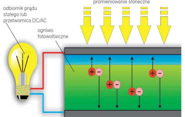 Instalacje solarne zbudowane w oparciu o ogniwa fotowoltaiczne